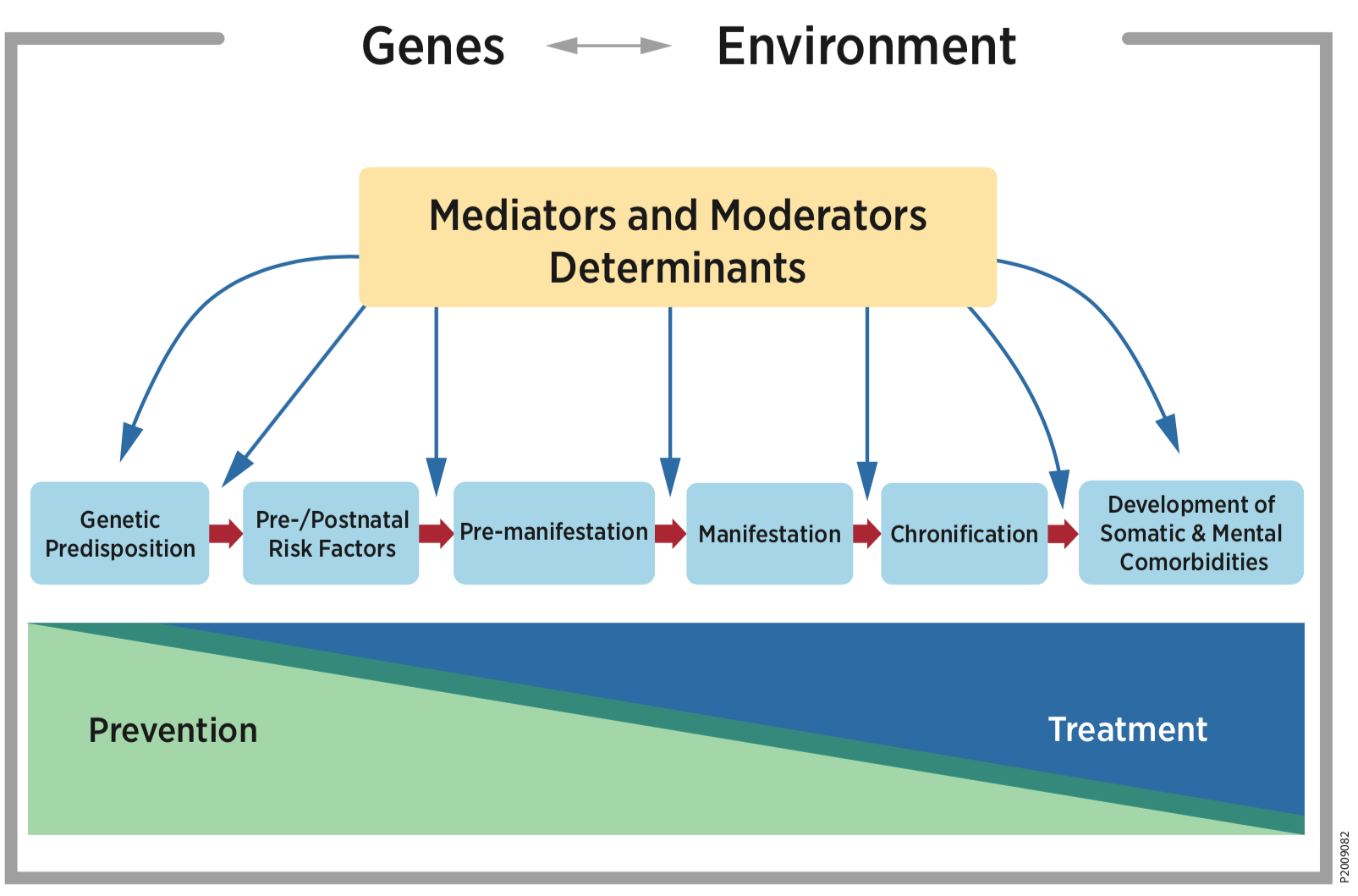 Identification of mediators and moderators that determine the origins and the transition state of diseases from predisposition and manifestation to chronification and co-morbidities. INTERPLAY aims to implement novel preventive and treatment strategies to interrupt this continuum.