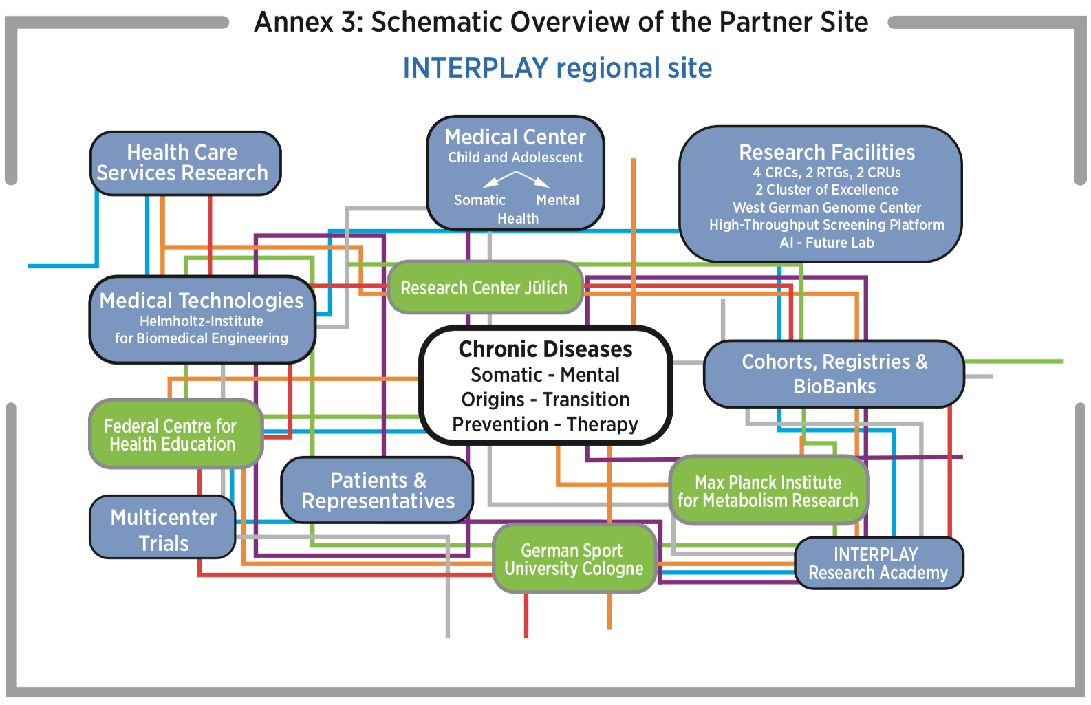 Annex 3: Infrastructures of the University Locations (blue) und cooperating partners (green)